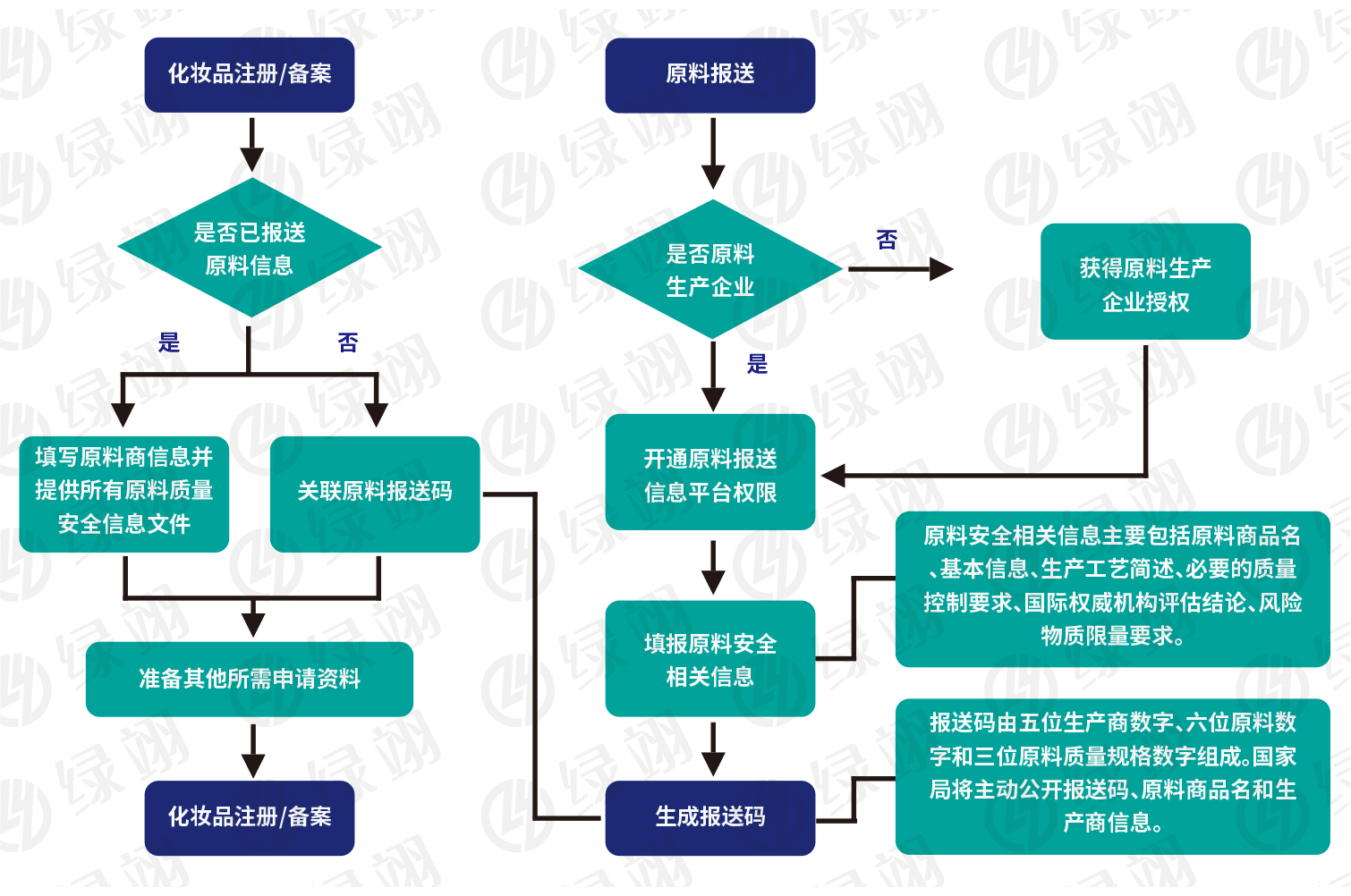 化妝品備案注冊(cè)流程